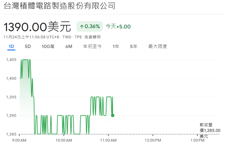 2330台積電今日走勢