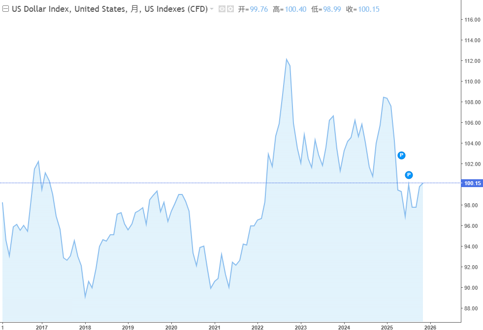 美元指数近十年走势 美元指数近十年走势