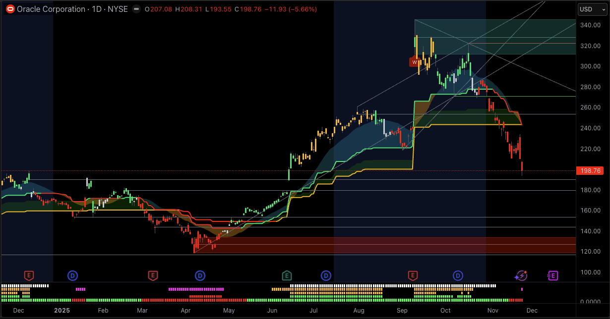 Last 12 Months Oracle Stock Chart