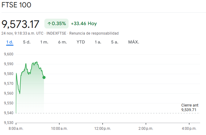 Gráfico del FTSE 100 hoy