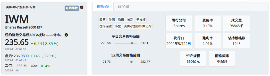 IWM ETF基本介绍 IWM ETF基本介绍