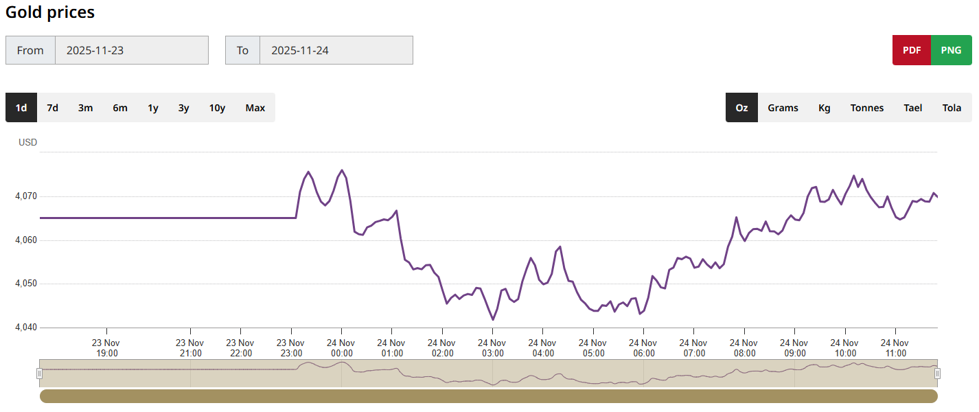 黄金价格走势图