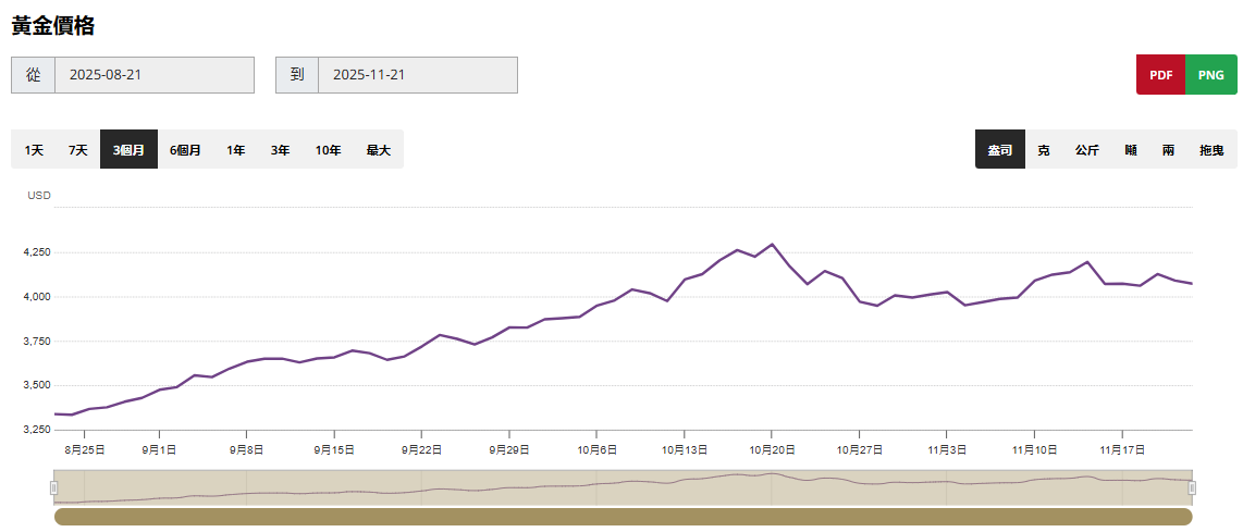 近三個月的黃金走勢 近三個月的黃金走勢
