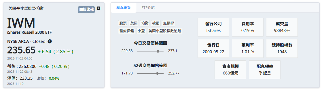 IWM ETF基本介紹 IWM ETF基本介紹