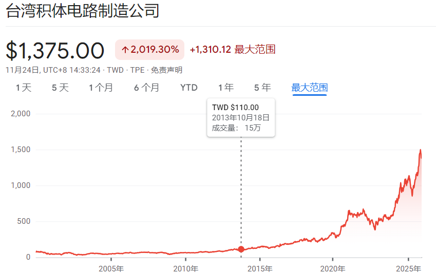 存股推荐：台积电股价(2013→2025)
