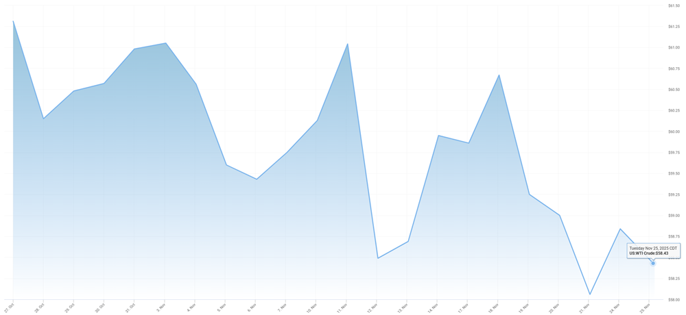 Gráfico del precio del Brent Gráfico del precio del Brent