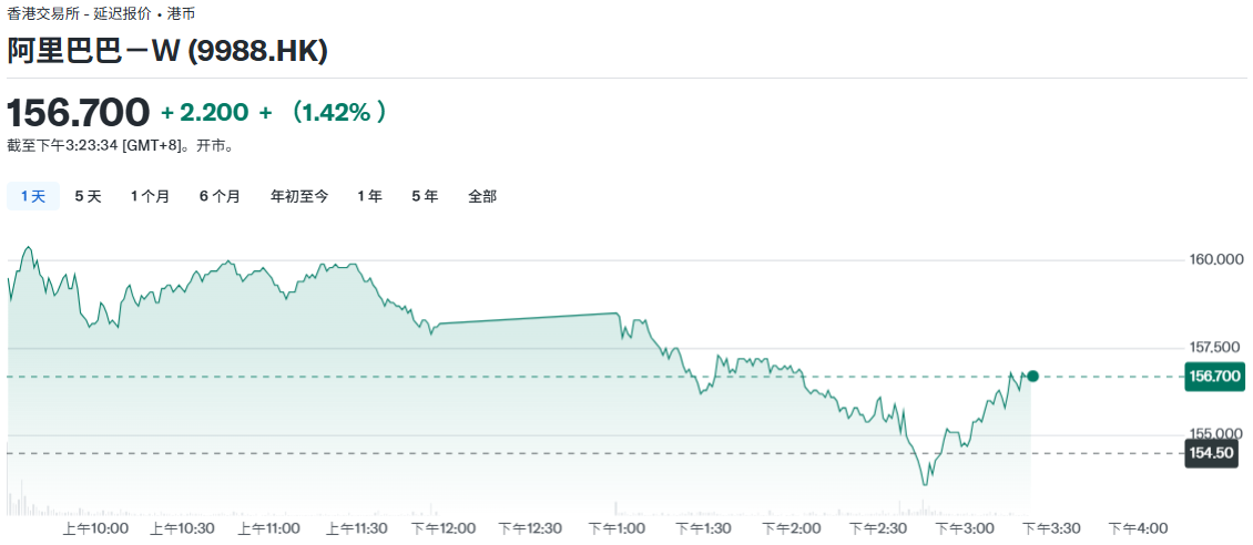 阿里巴巴(09988-HK)股价表现 阿里巴巴(09988-HK)股价表现