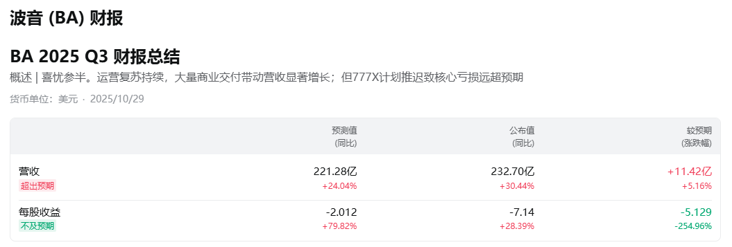 波音财报喜忧参半 波音财报喜忧参半