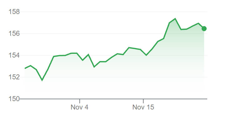 USD to JPY in 1 Month