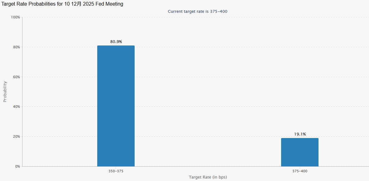 芝商所降息预期统计（11.25）