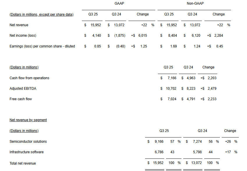 AVGO Third Quarter Fiscal Year 2025 Financial Highlights.jpg AVGO Third Quarter Fiscal Year 2025 Financial Highlights.jpg