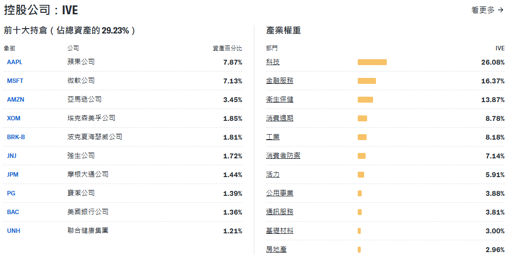 IVE ETF前十大持倉與權重 IVE ETF前十大持倉與權重