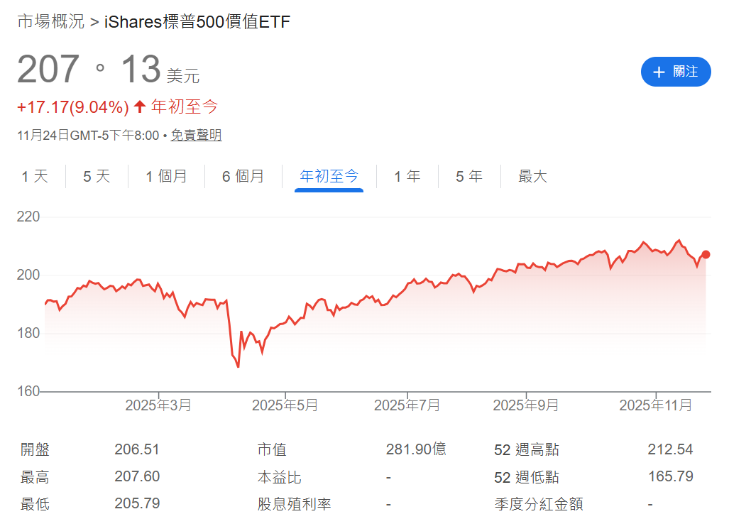 IVE ETF年初至今的走势 IVE ETF年初至今的走势