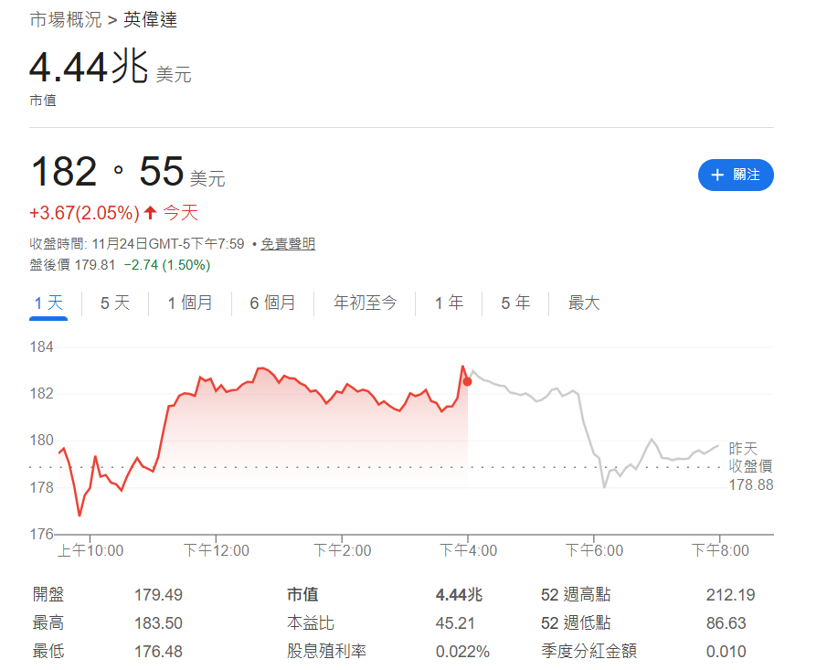 英偉達市值4.44兆美元 英偉達市值4.44兆美元