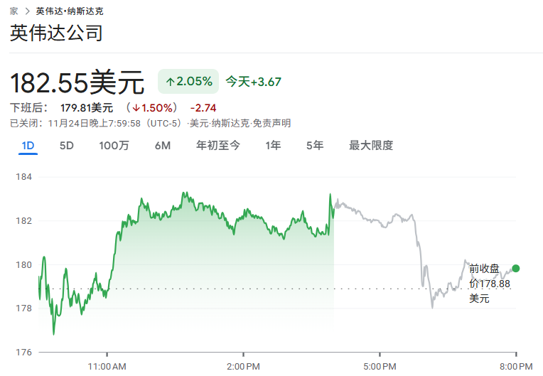 英伟达今日股价（11.25）