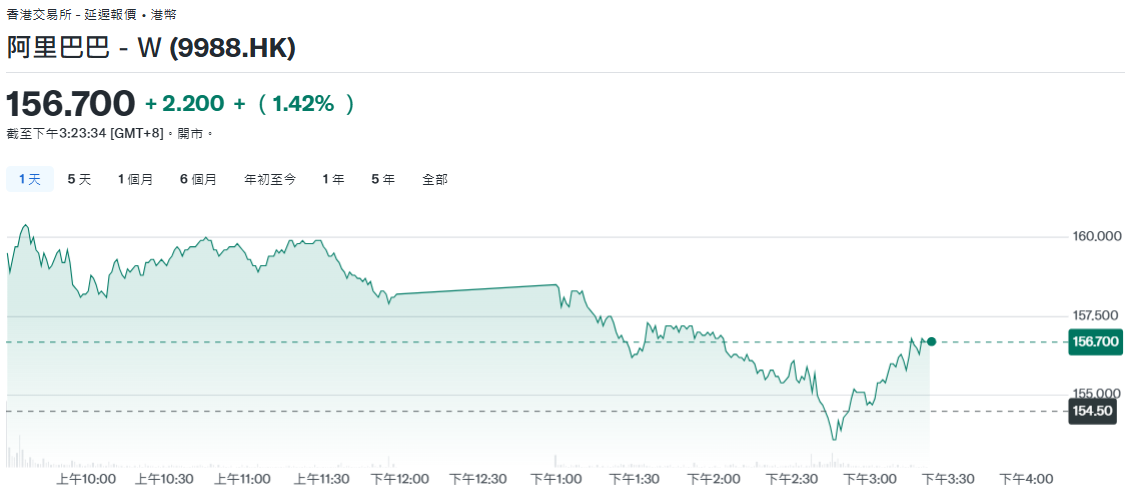 阿里巴巴(09988-HK)股價表現