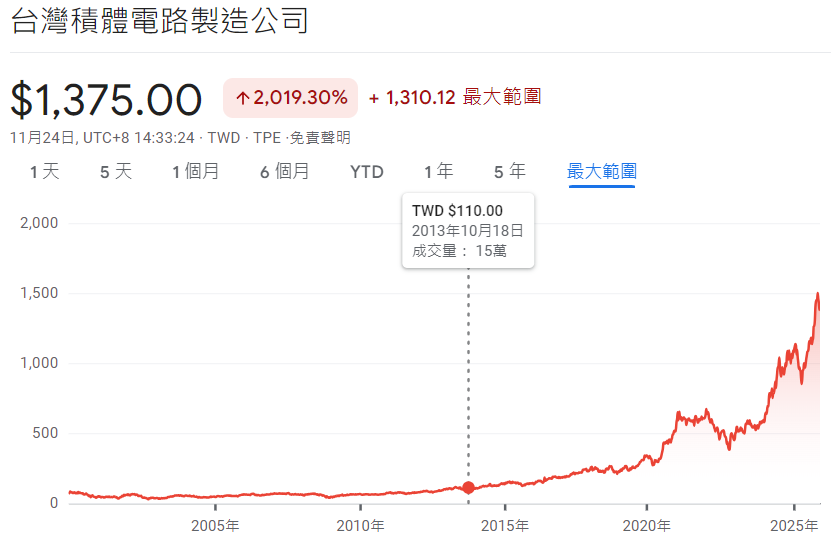 存股推薦：台積電股價(2013→2025)