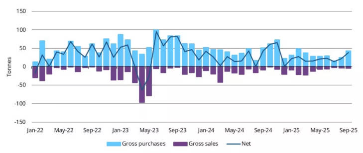 중앙은행 금 통계 - 2025년 9월 Central bank gold statistics - September 2025
