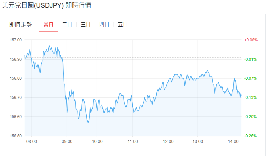 美元兌日圓今日行情（11.25）