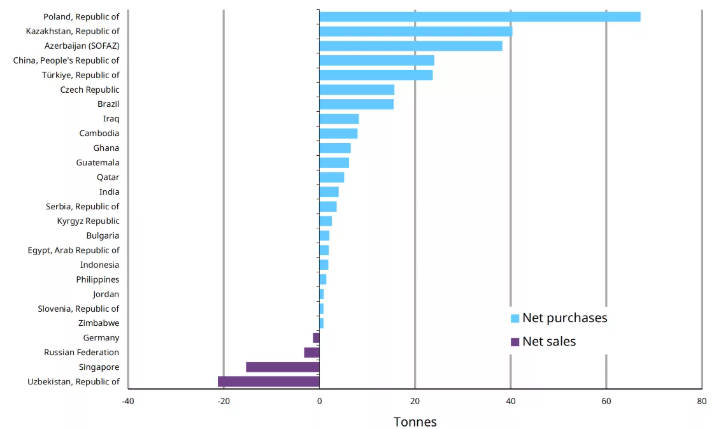중앙은행 금 통계 연초부터 현재까지 변화 Central bank gold statistics year-to-date changes