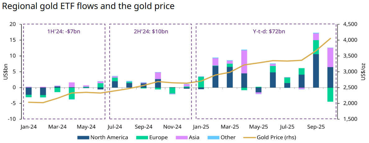 지역별 금 ETF 흐름과 금 가격 Regional gold ETF flows and the gold price