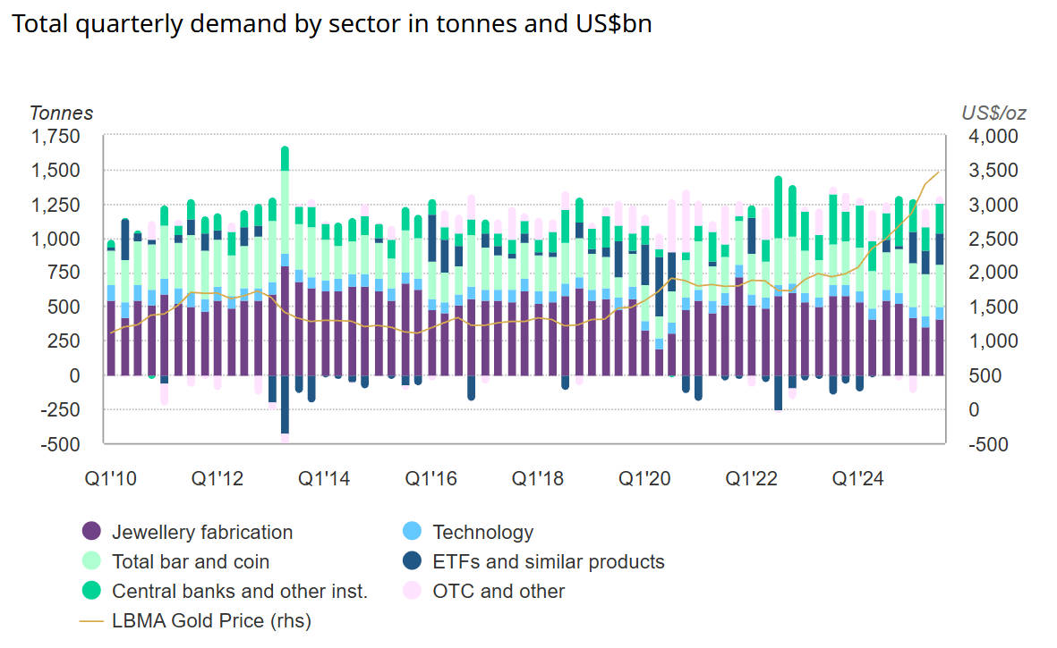 부문별 총 분기 수요(톤 및 10억 달러) Total quarterly demand by sector in tonnes and US$bn