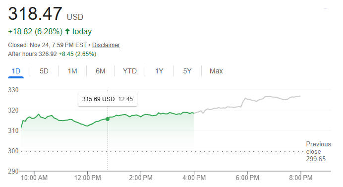 Google stock price soars 6.28 percent