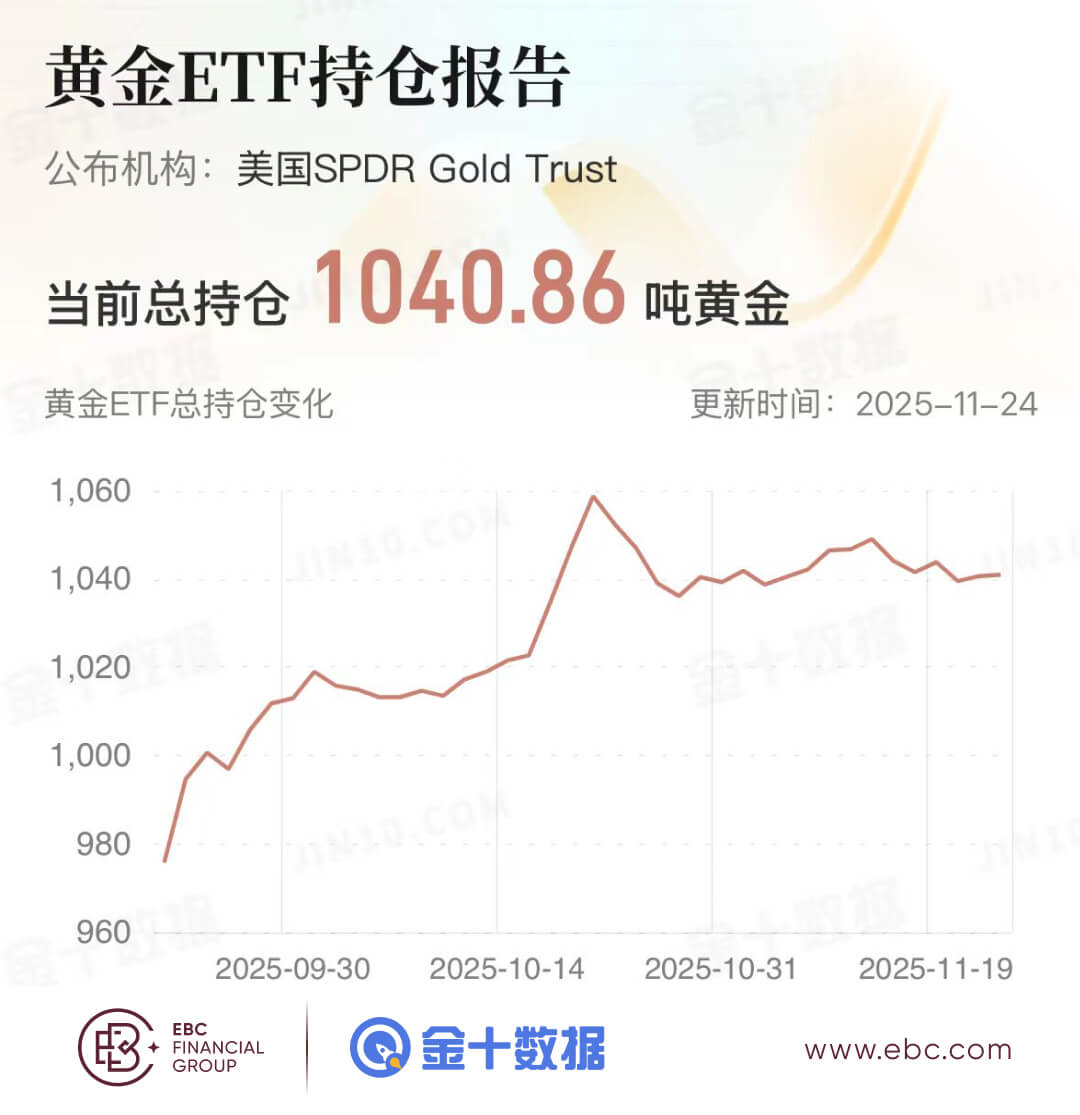 黄金ETF持仓报告