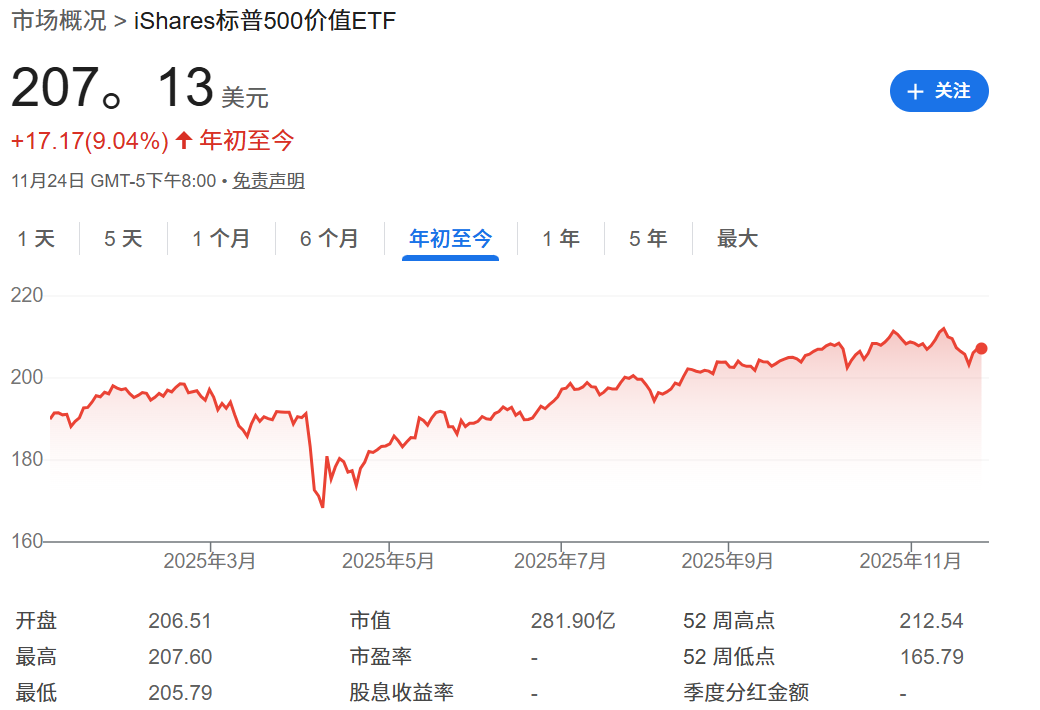 IVE ETF年初至今的走勢 IVE ETF年初至今的走勢