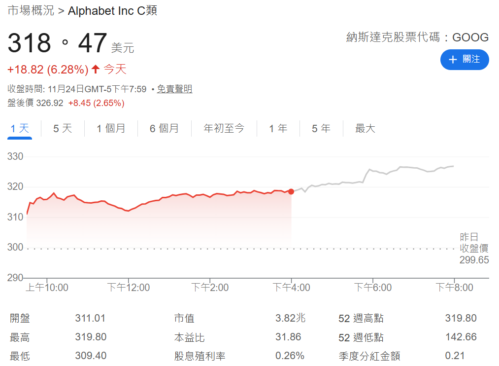 google股價上漲6.28%