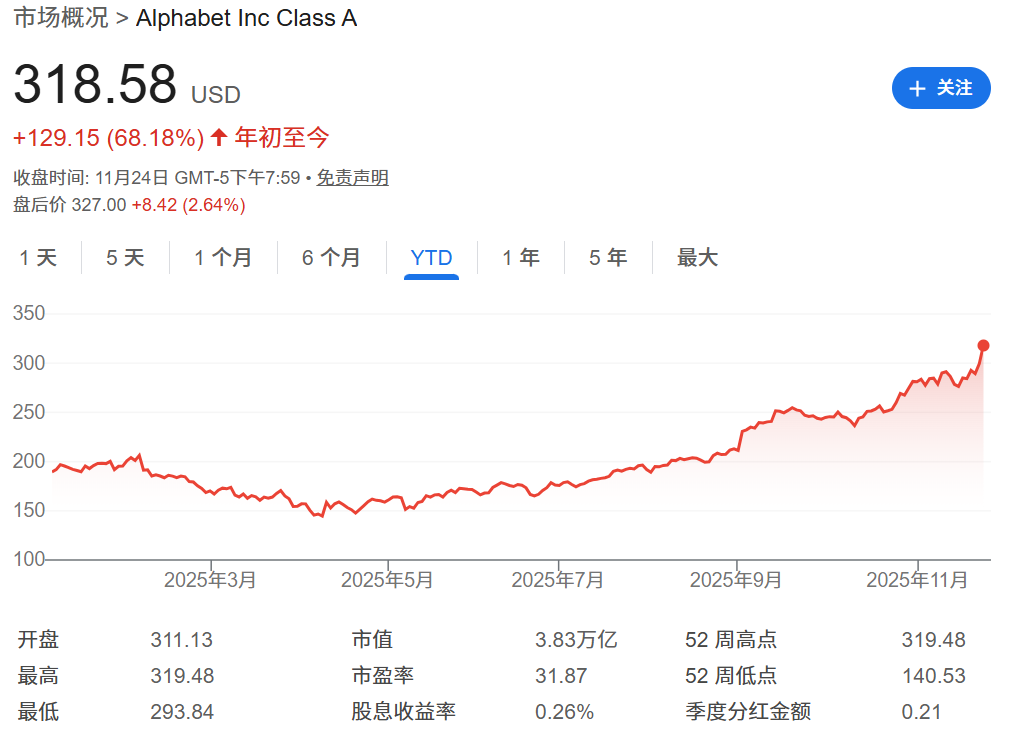 谷歌股价年初至今已增长68%