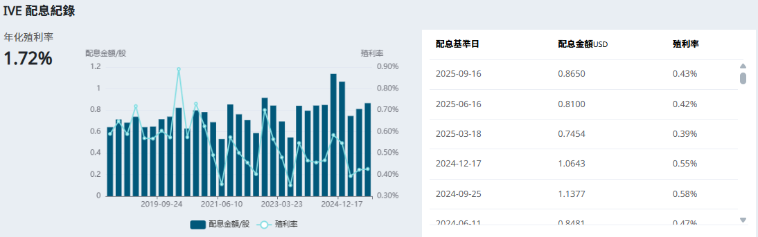 IVE配息記錄 IVE配息記錄