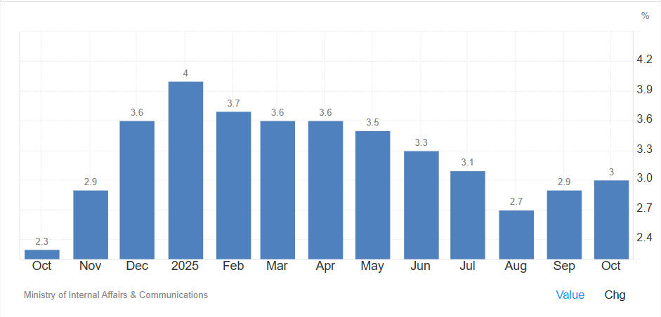 Japan Inflation Rate in 1 Year