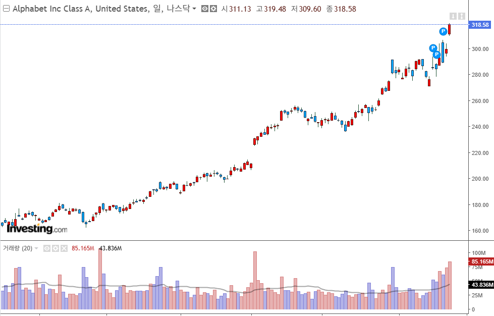 알파벳 주가 (출처: 인베스팅닷컴)) 알파벳 주가 (출처: 인베스팅닷컴))