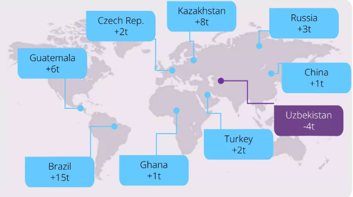 2025년 9월 중앙은행 금 통계 변화 Central bank gold statistics changes in September 2025