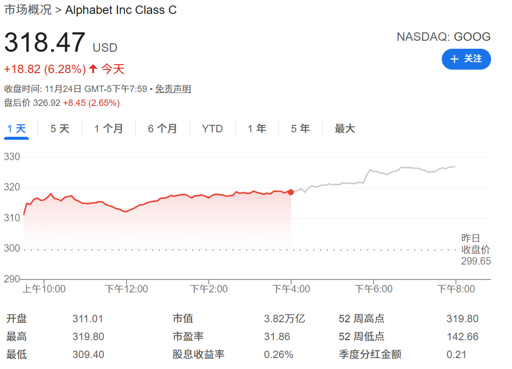 google股价上涨6.28%