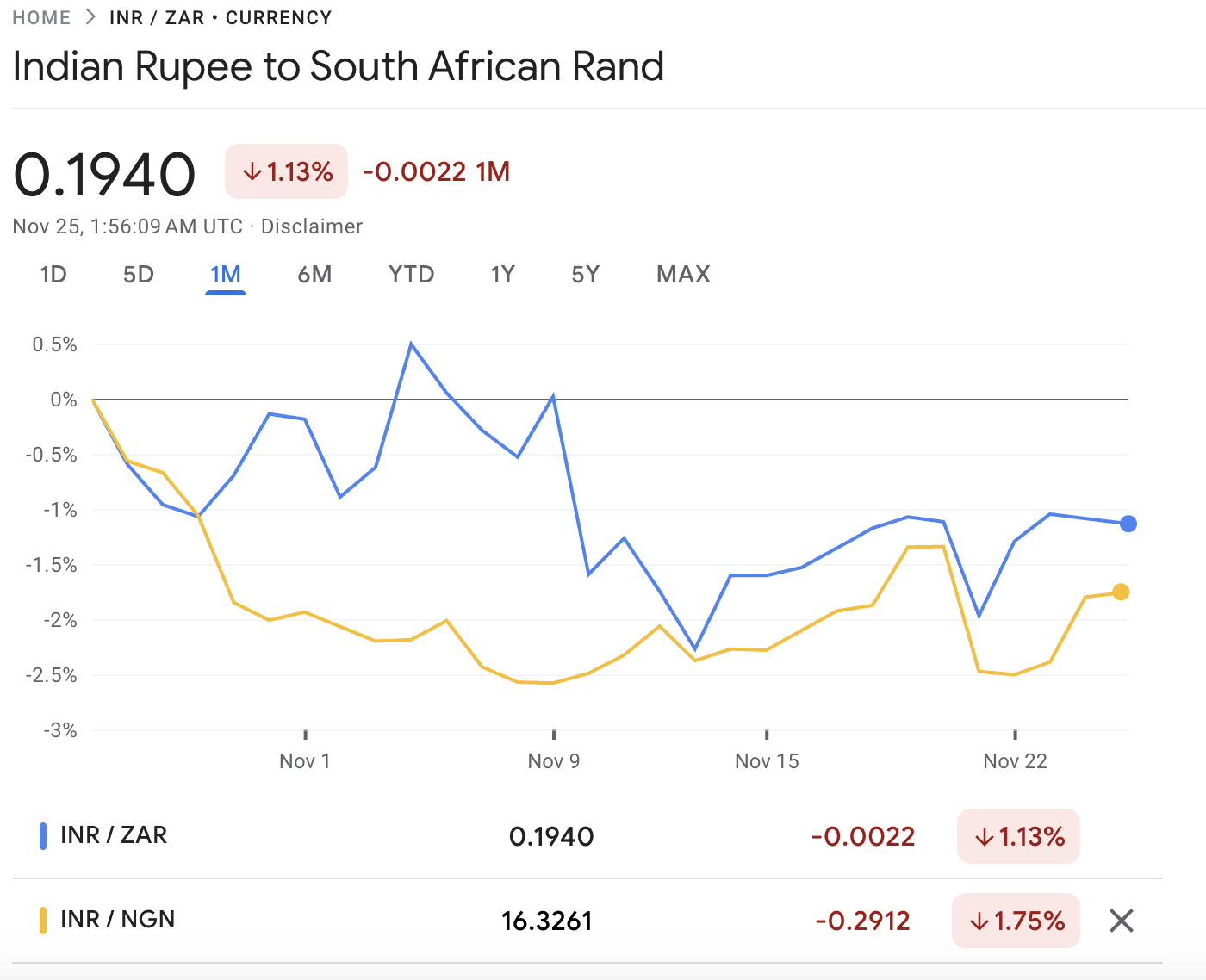 Current INR/ZAR Price November 2025