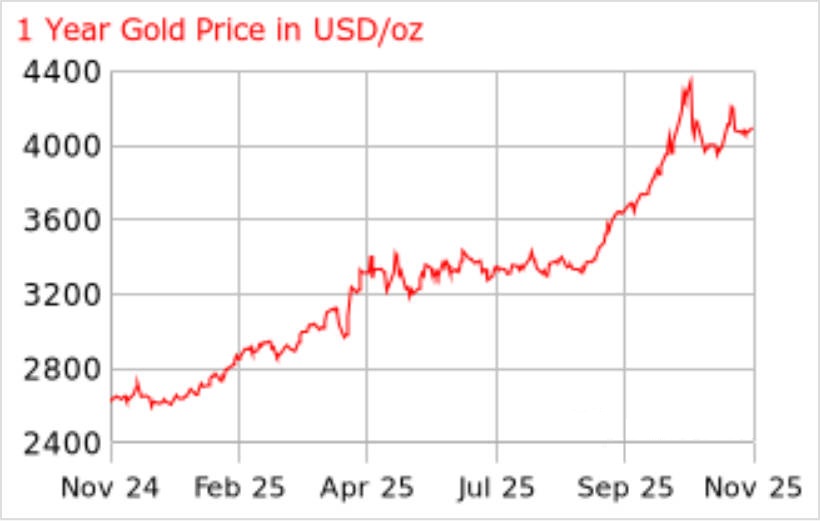 1년 금 가격(온스당 USD) 1 Year Gold Price in USD per oz