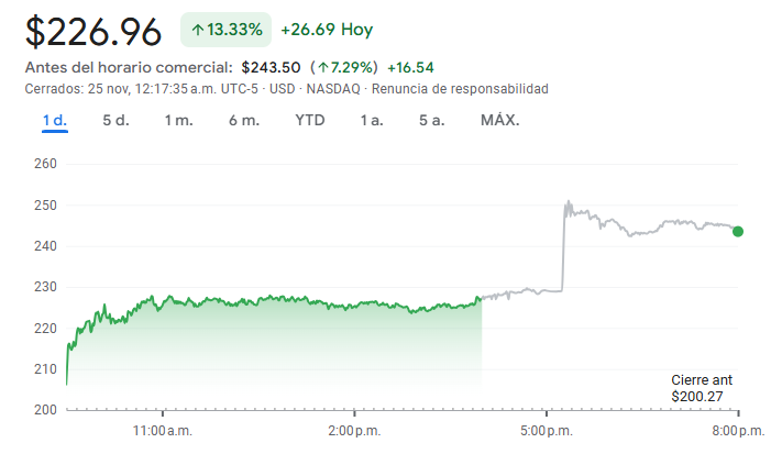 Gráfico de las acciones de SanDisk hoy