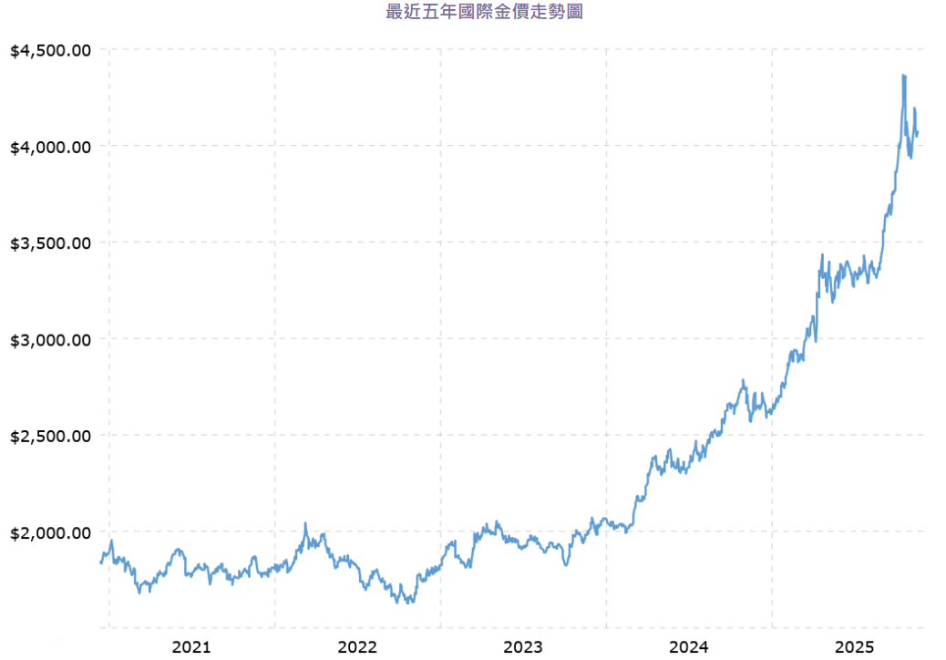 最近五年黃金走勢圖