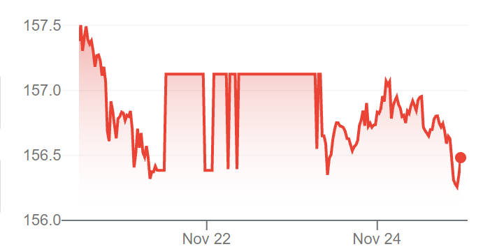 USD to JPY in 5 Days