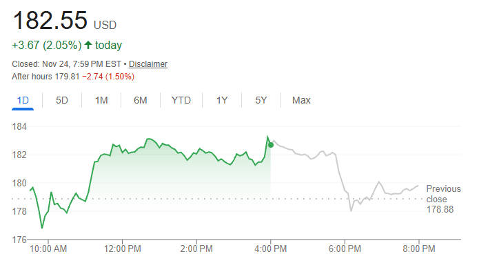 NVIDIA share price slipped 1.50 percent
