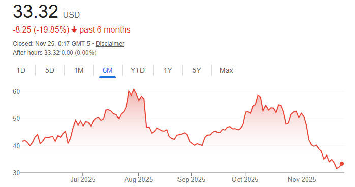 SMCI share price in 6 months SMCI share price in 6 months