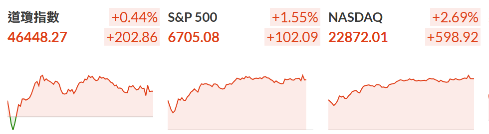 美股三大指數齊齊上漲