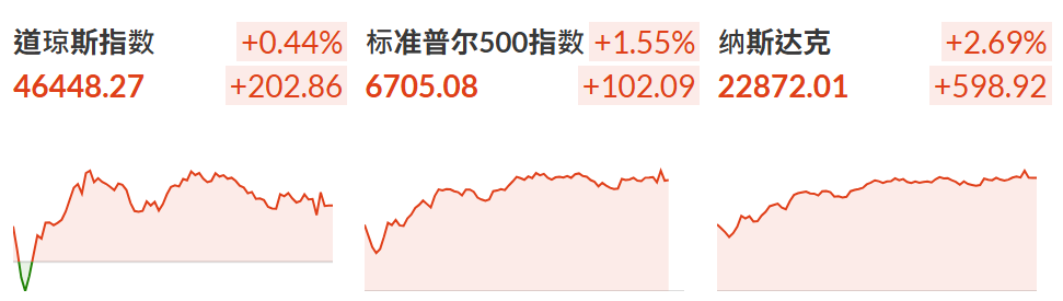 美股三大指数齐齐上涨