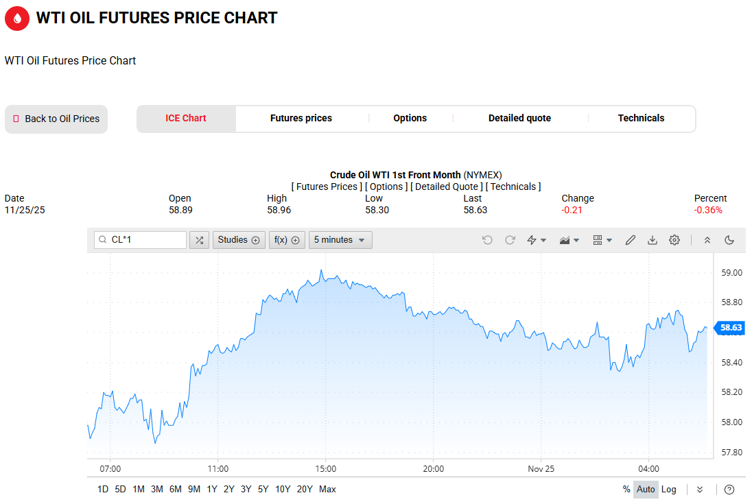WTI原油價格走勢圖 WTI原油价格走势图