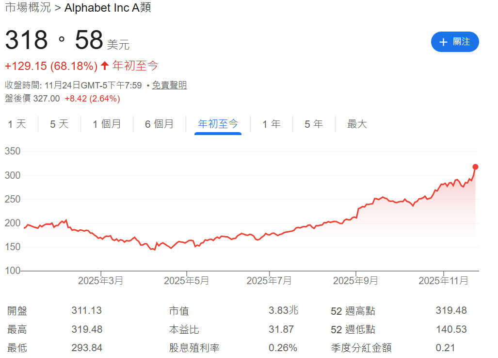 谷歌股價年初至今已成長68%