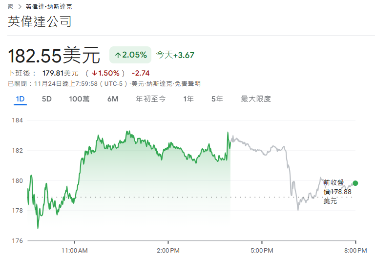 英偉達今日股價（11.25）
