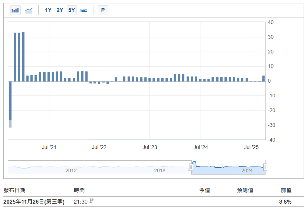 美國第三季GDP初值原定發佈時間