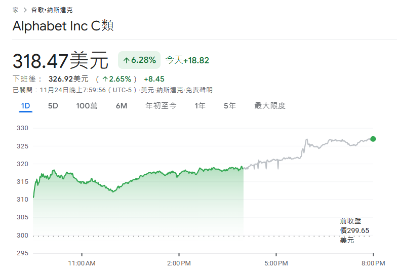 谷歌今日股價（11.25）